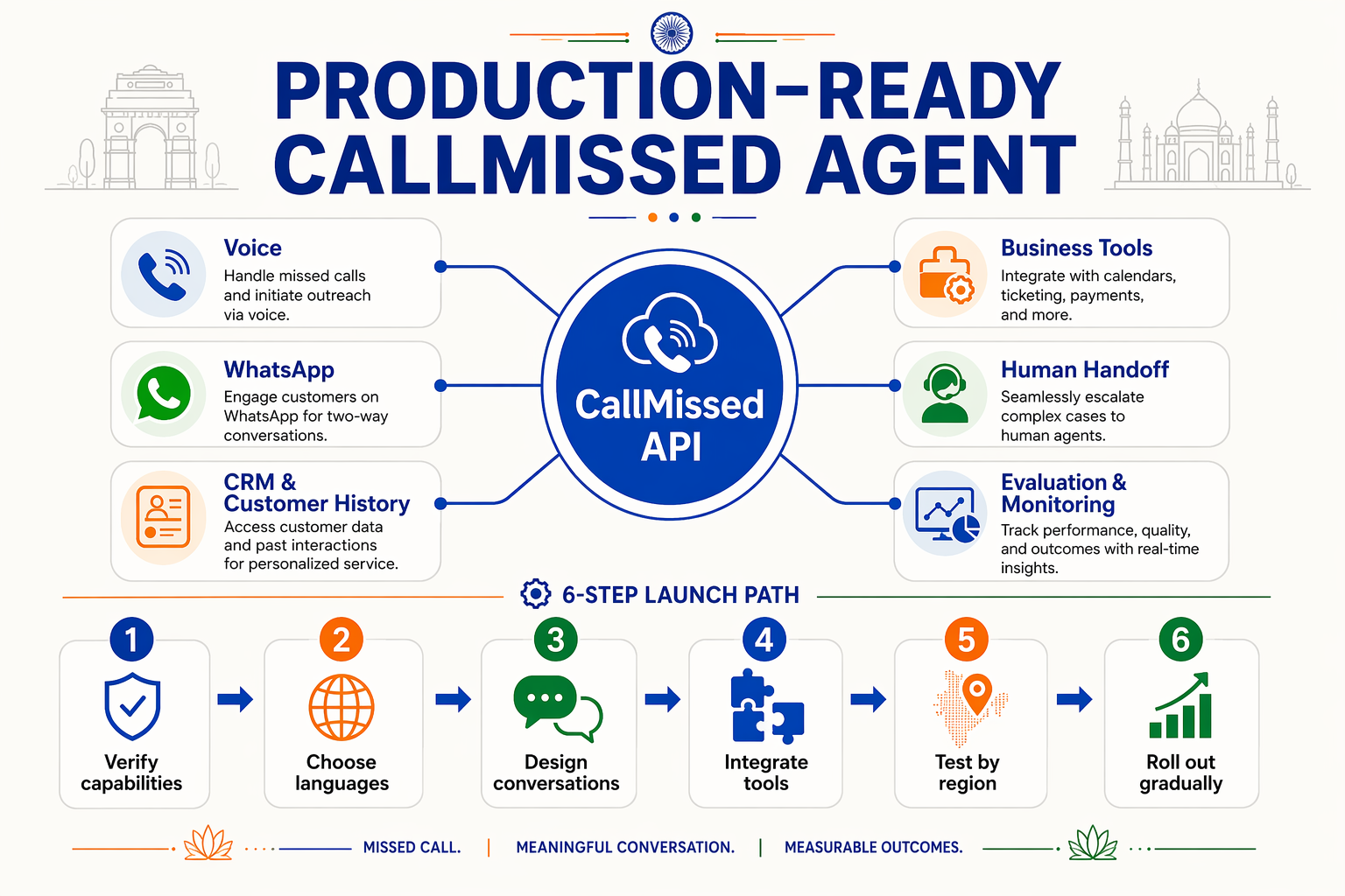 A clean technical overview infographic titled PRODUCTION-READY CALLMISSED AGENT showing one central rounded node labelled