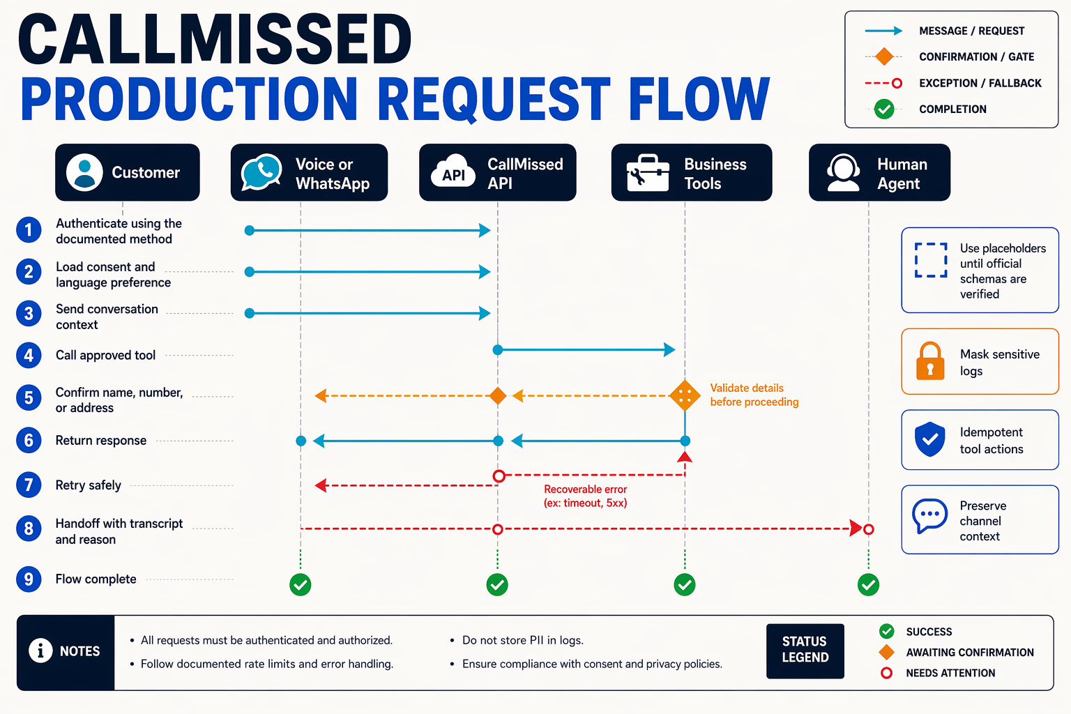 A detailed sequence diagram titled CALLMISSED PRODUCTION REQUEST FLOW with vertical lanes labelled Customer, Voice or