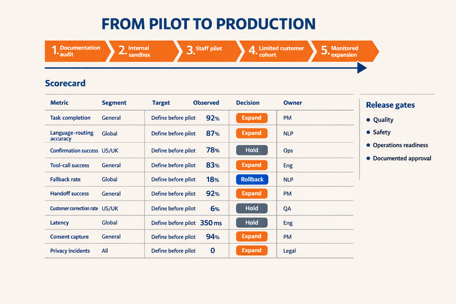 A combined rollout roadmap and scorecard titled FROM PILOT TO PRODUCTION