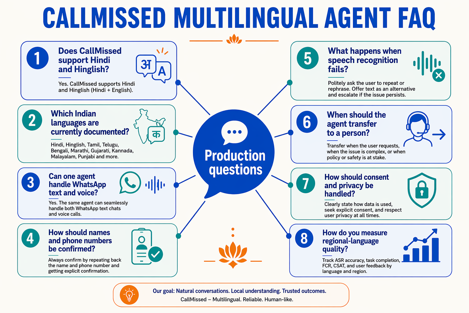 A visual FAQ map titled CALLMISSED MULTILINGUAL AGENT FAQ with a central speech-bubble icon labelled Production questions