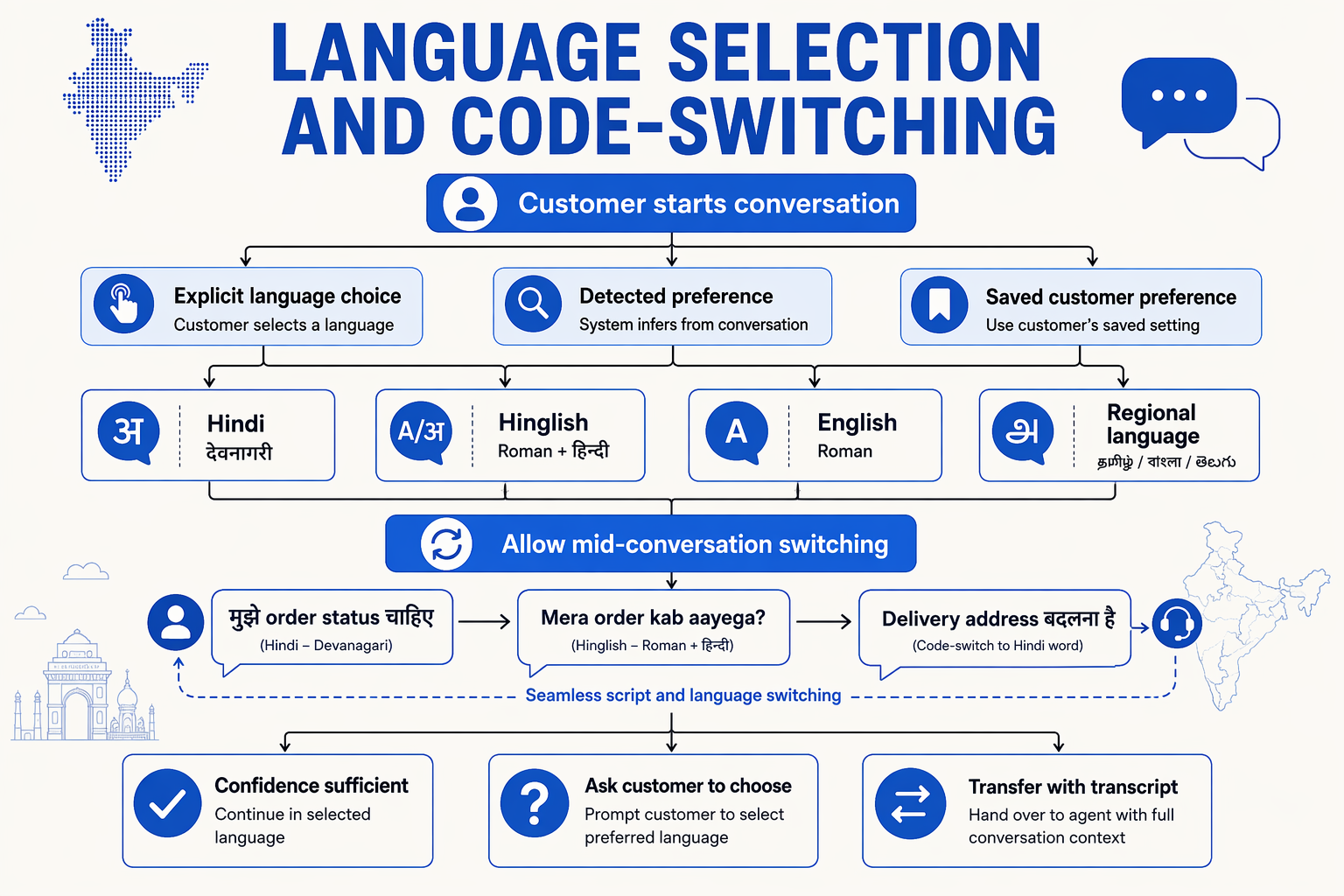 A branching language-routing diagram titled LANGUAGE SELECTION AND CODE-SWITCHING beginning with Customer starts