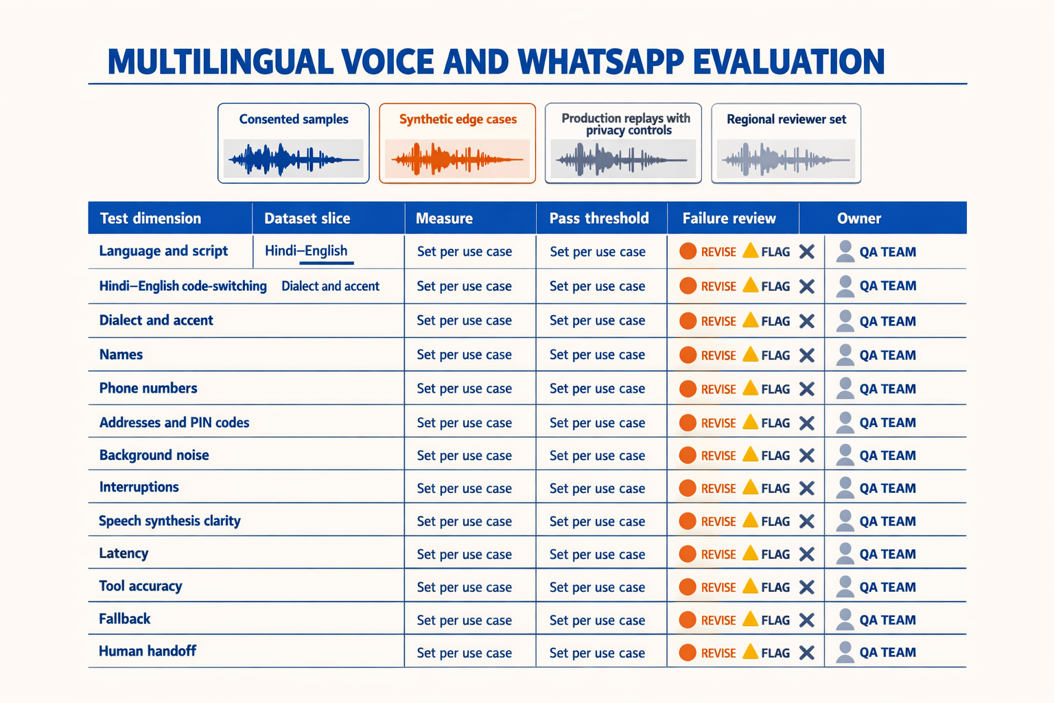 A comprehensive QA matrix titled MULTILINGUAL VOICE AND WHATSAPP EVALUATION with columns Test dimension, Dataset slice,