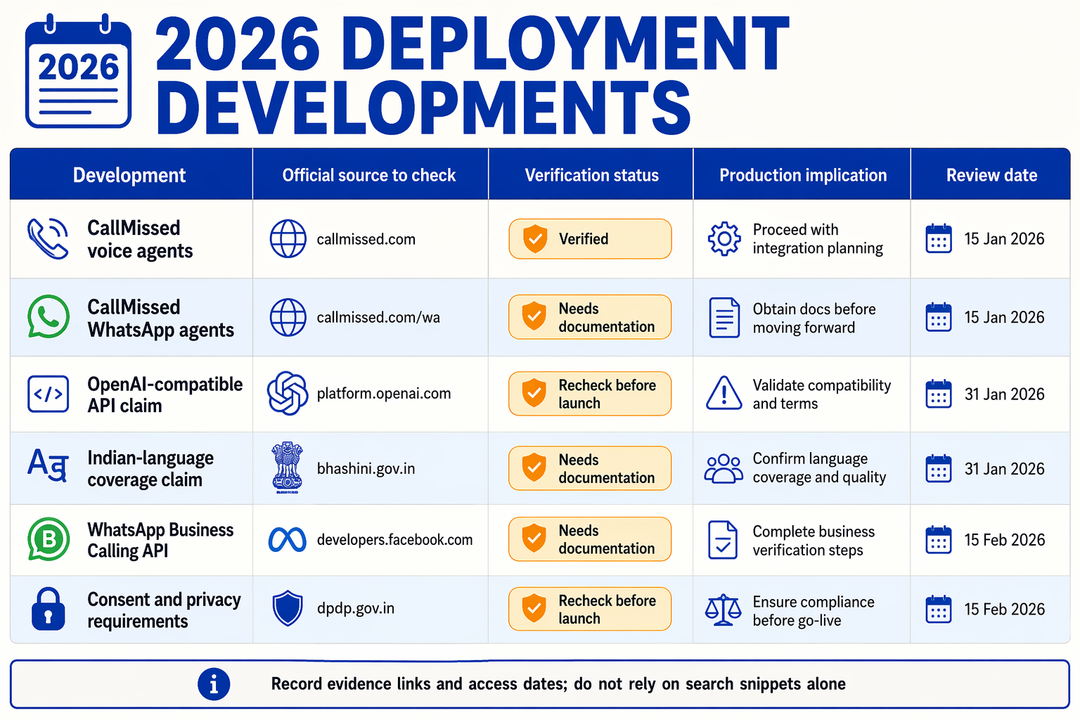 A structured editorial table titled 2026 DEPLOYMENT DEVELOPMENTS with five column headings: Development, Official source to