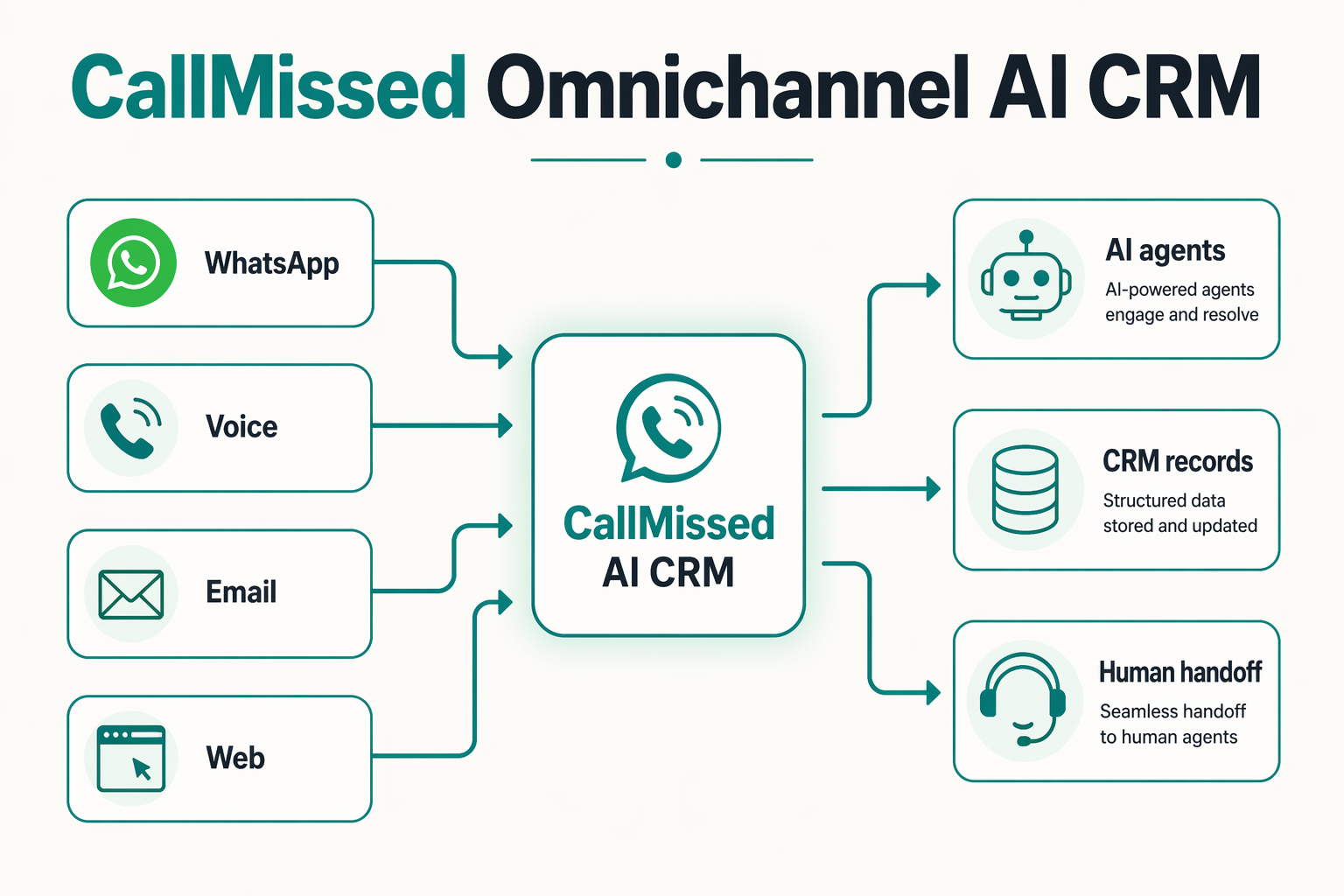 Background & Context: CallMissed as an Omnichannel AI CRM