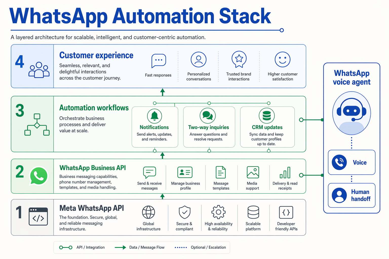 WhatsApp Business API, Meta WhatsApp API, and the WhatsApp Voice Agent Layer