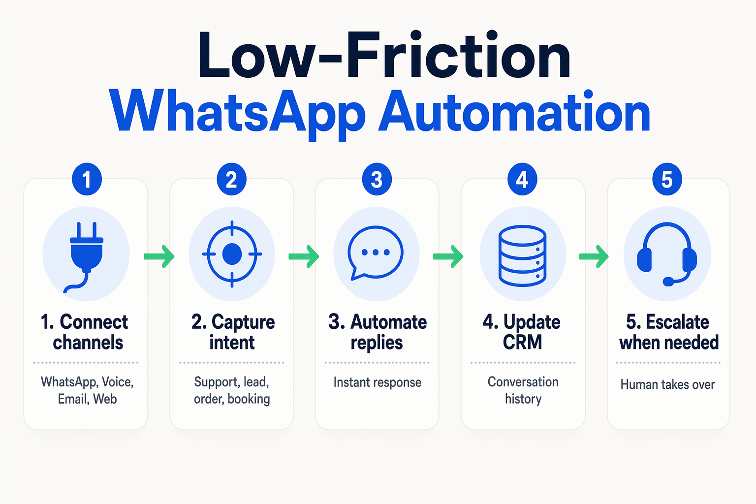 In-Depth Analysis: Why WhatsApp Business Automation in CallMissed Feels Low-Friction