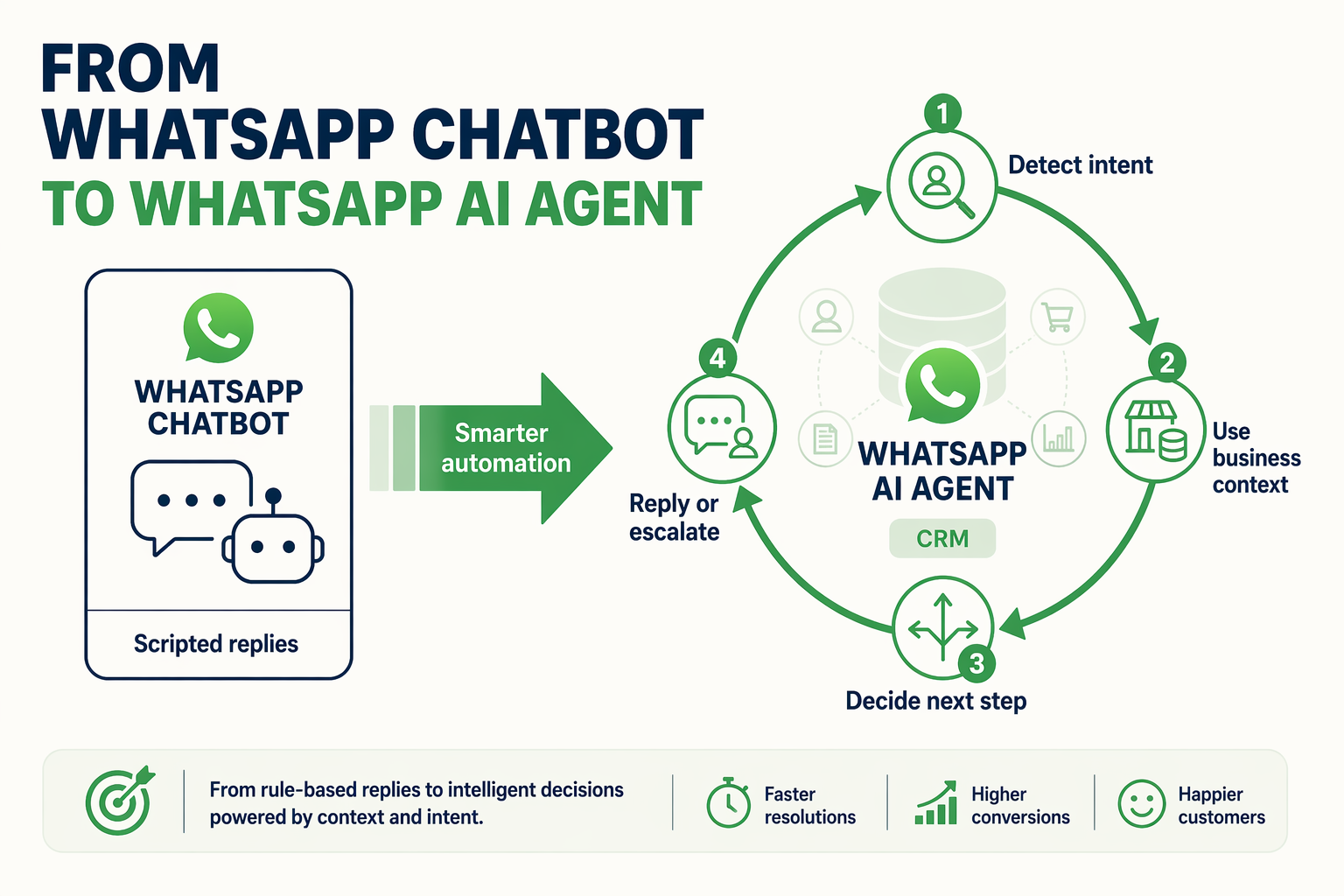 Expert Opinions: From WhatsApp Chatbot to WhatsApp AI Agent