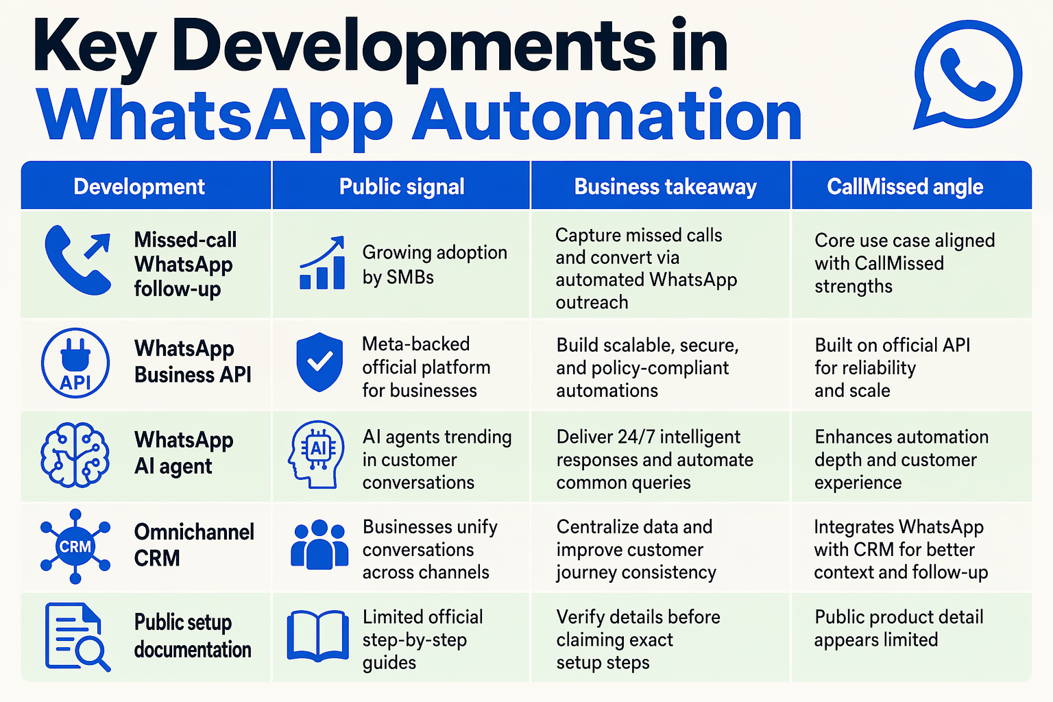 Key Developments (TABLE)