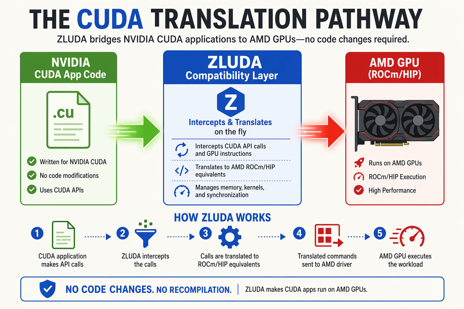 Background & Context: The Quest for Cross-GPU Compatibility