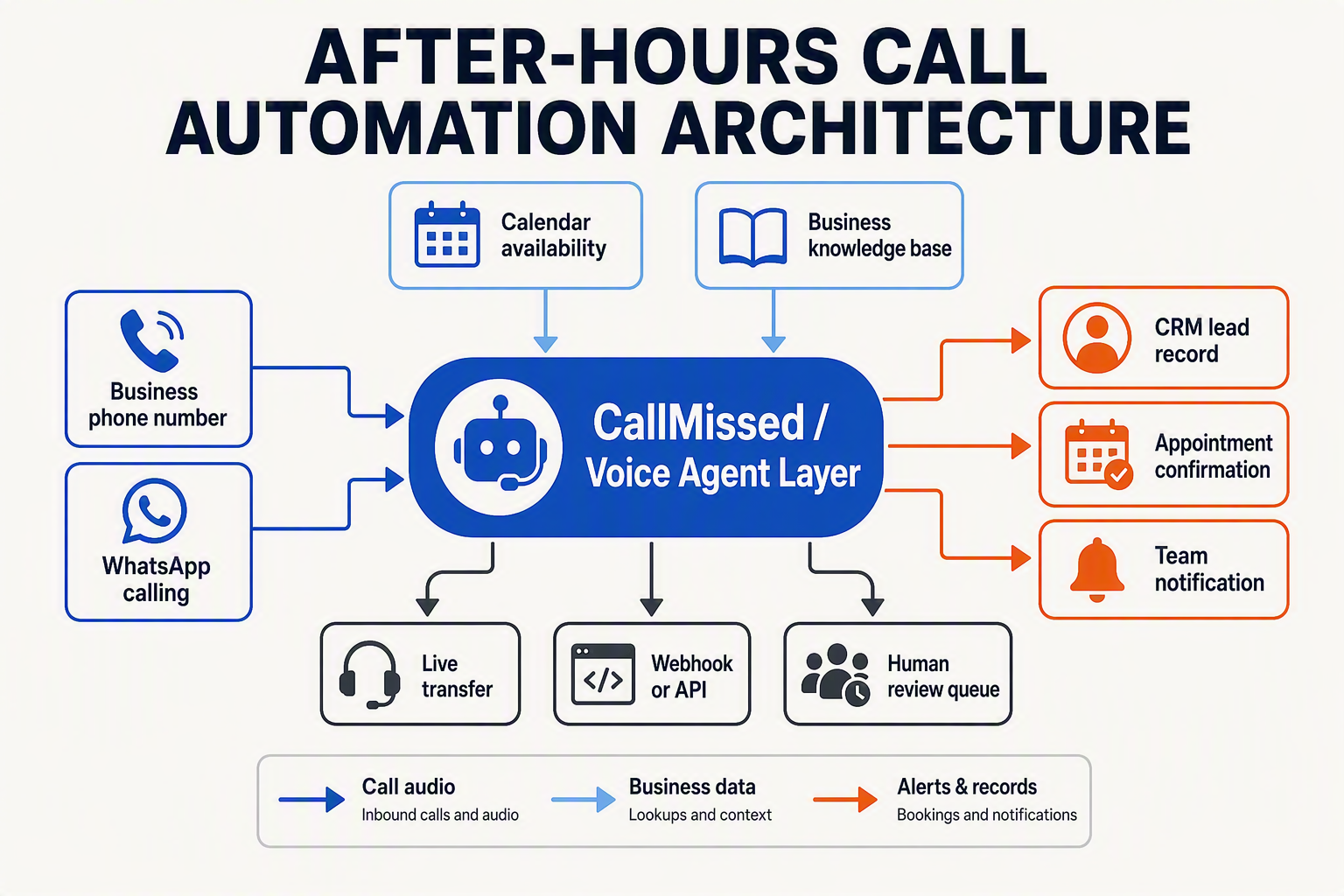 A hub-and-spoke systems architecture infographic titled AFTER-HOURS CALL AUTOMATION ARCHITECTURE