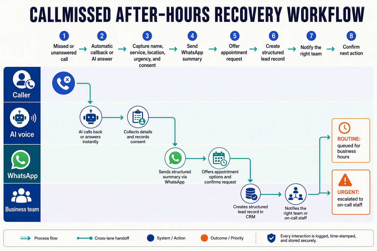 A horizontal swimlane infographic titled CALLMISSED AFTER-HOURS RECOVERY WORKFLOW with four lanes labeled Caller, AI voice,