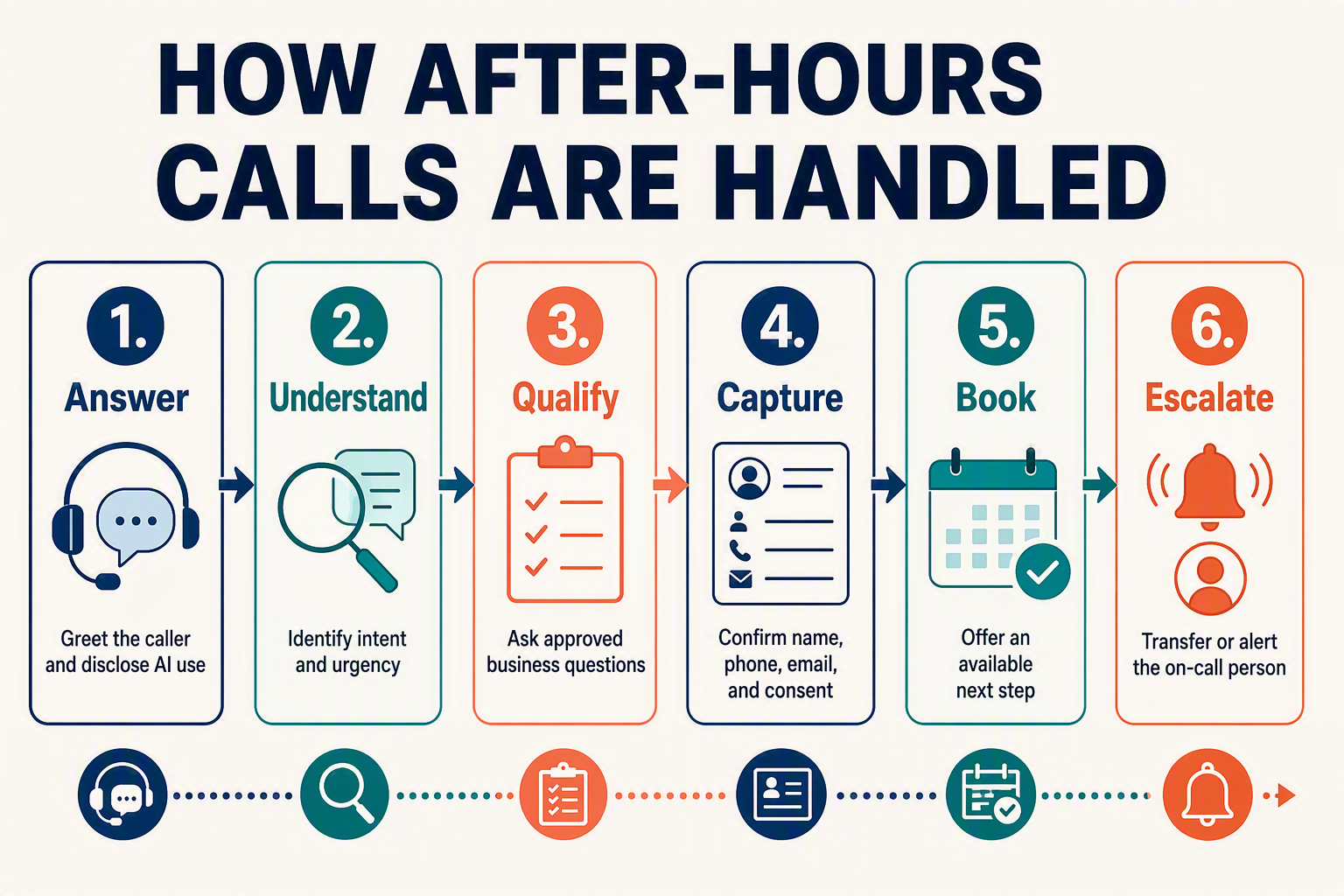 A clear six-step horizontal process infographic that gives the complete short answer at a glance