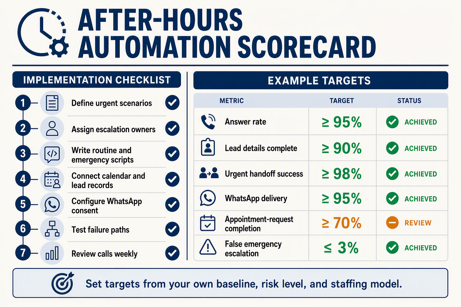 A combined implementation-checklist and performance-dashboard infographic titled AFTER-HOURS AUTOMATION SCORECARD