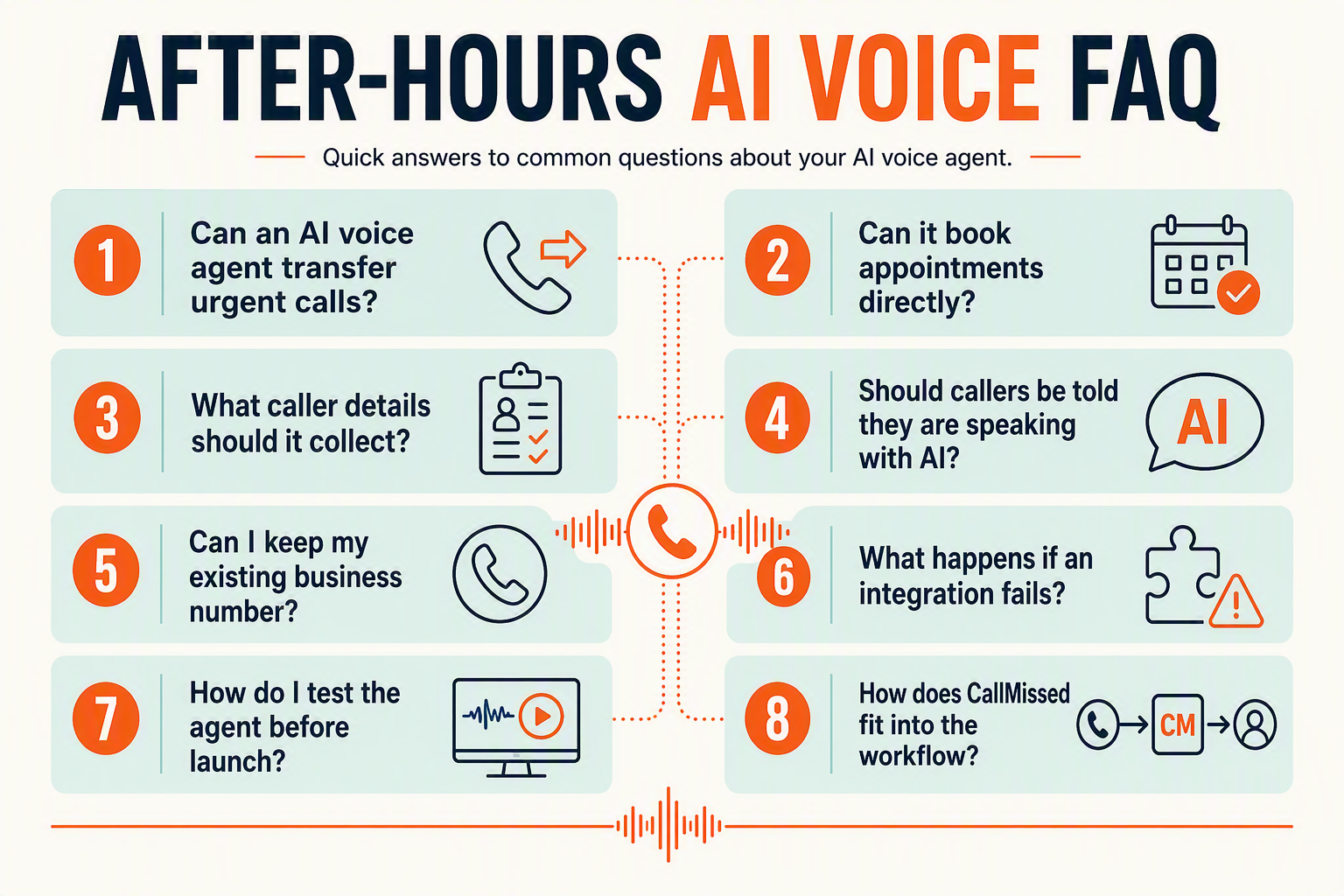 A clean FAQ knowledge-board infographic titled AFTER-HOURS AI VOICE FAQ
