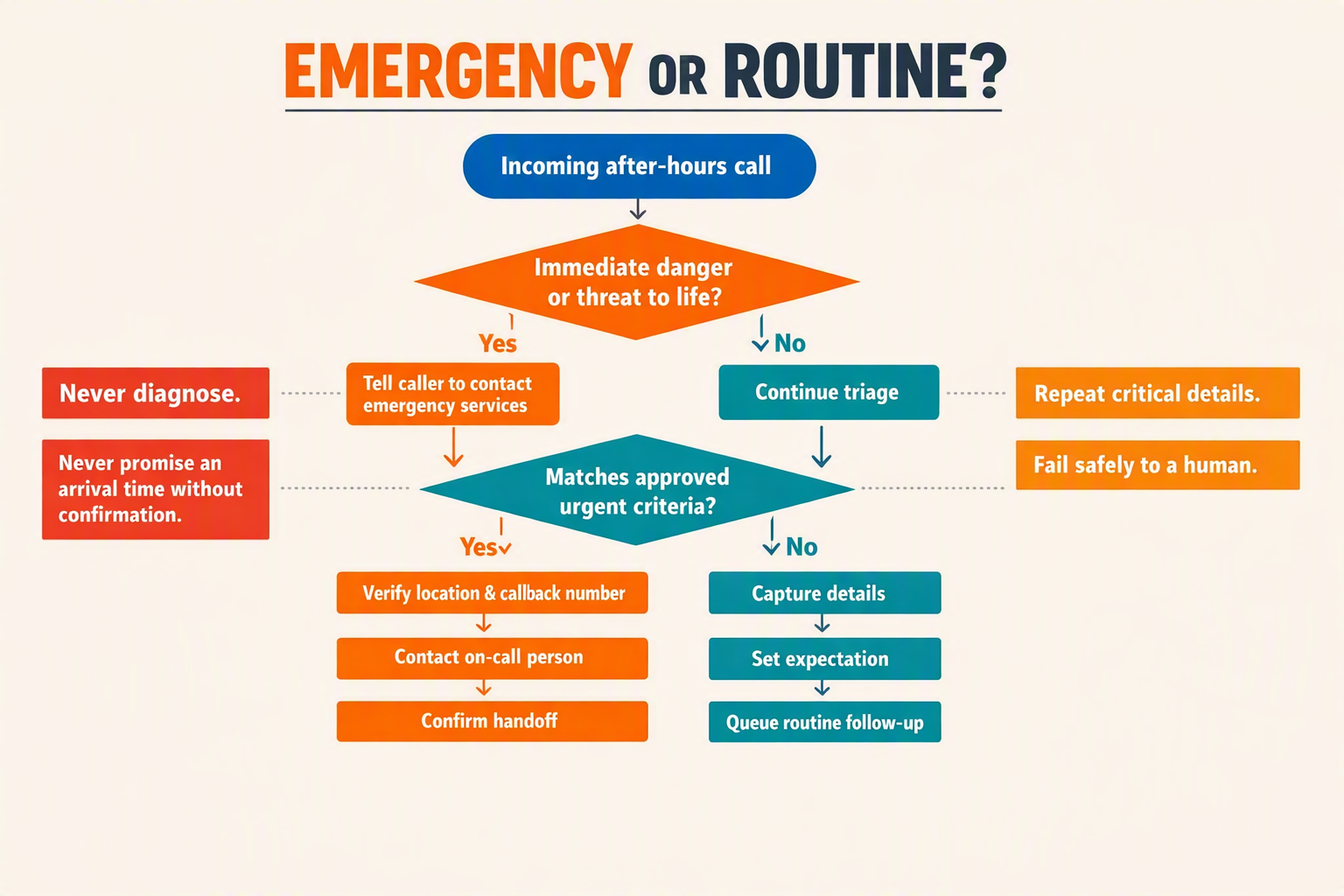 A detailed decision-tree infographic titled EMERGENCY OR ROUTINE?