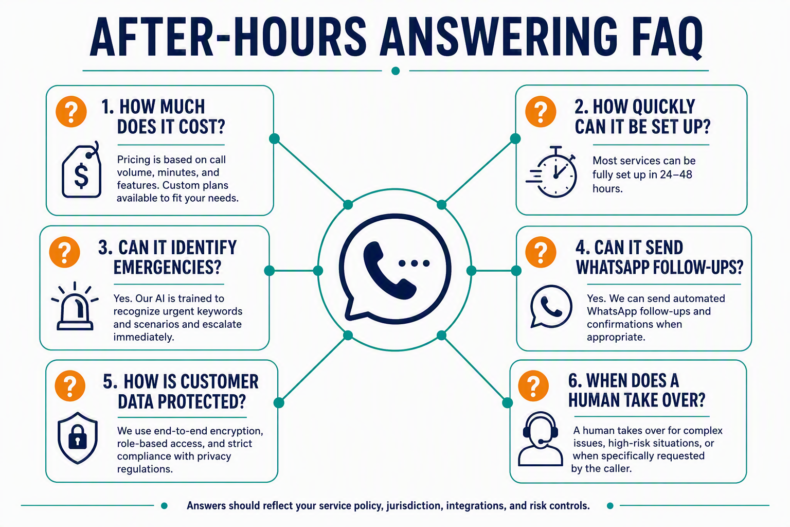 A radial FAQ infographic titled AFTER-HOURS ANSWERING FAQ with a central speech-bubble and phone symbol surrounded by six