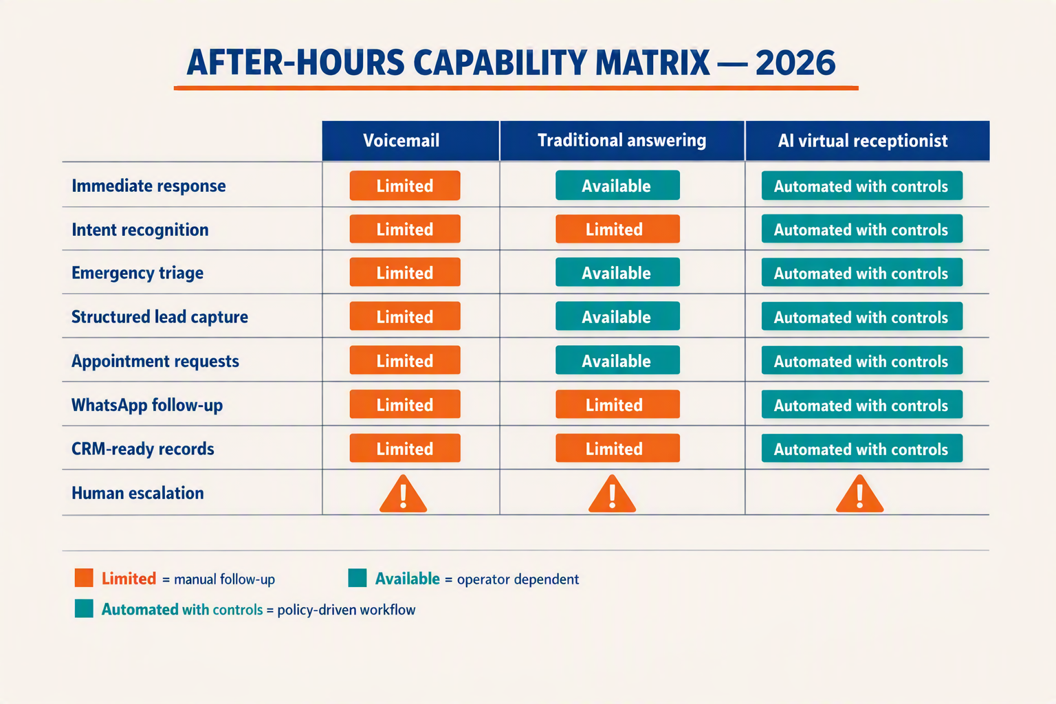 A polished comparison-table infographic titled AFTER-HOURS CAPABILITY MATRIX — 2026 with three columns labeled Voicemail,