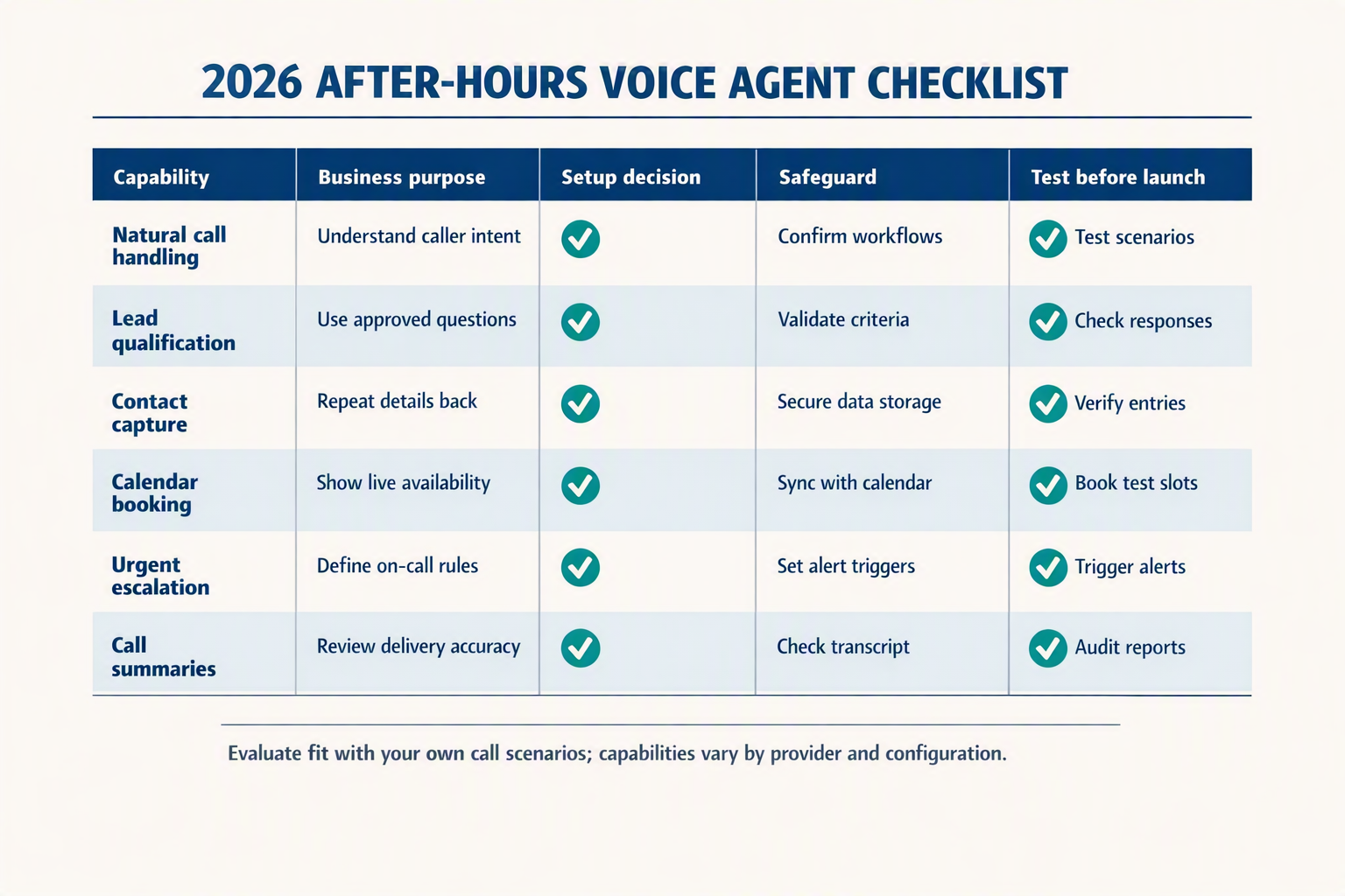 A polished comparison-table infographic titled 2026 AFTER-HOURS VOICE AGENT CHECKLIST