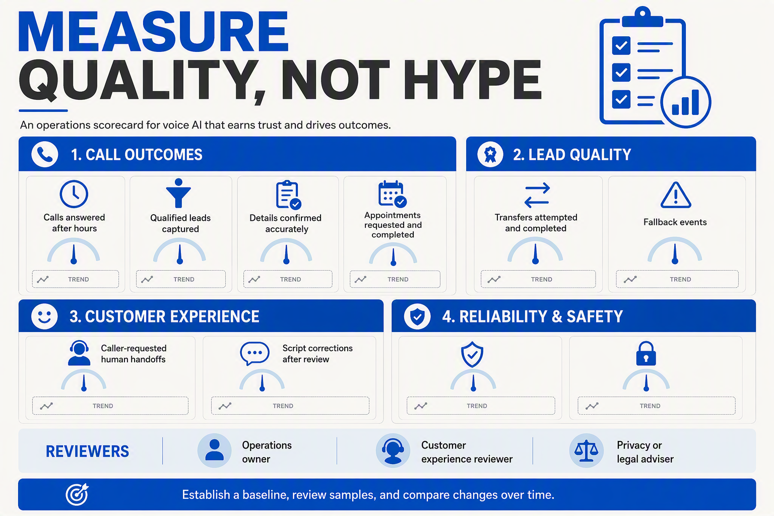 An operations scorecard infographic titled MEASURE QUALITY, NOT HYPE with four balanced quadrants