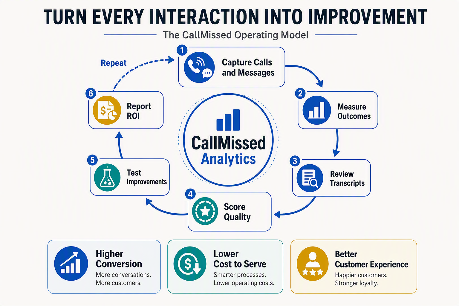 A polished circular operating-model infographic showing how CallMissed converts interactions into measurable business