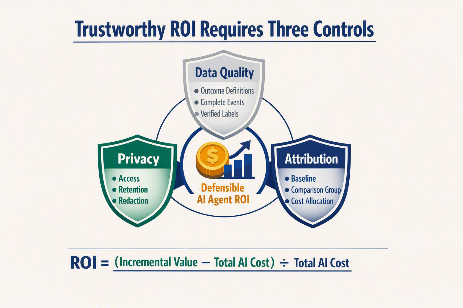 A three-part risk-and-value infographic titled Trustworthy ROI Requires Three Controls