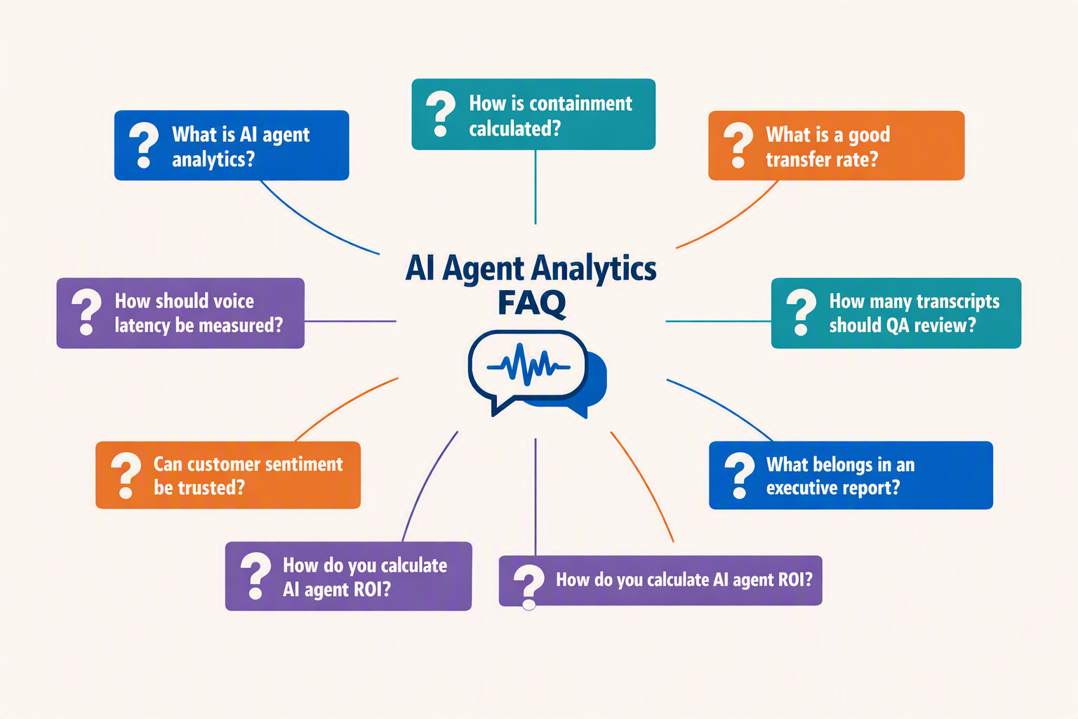 A visually organized FAQ map titled AI Agent Analytics FAQ with a central speech-bubble and waveform icon surrounded by