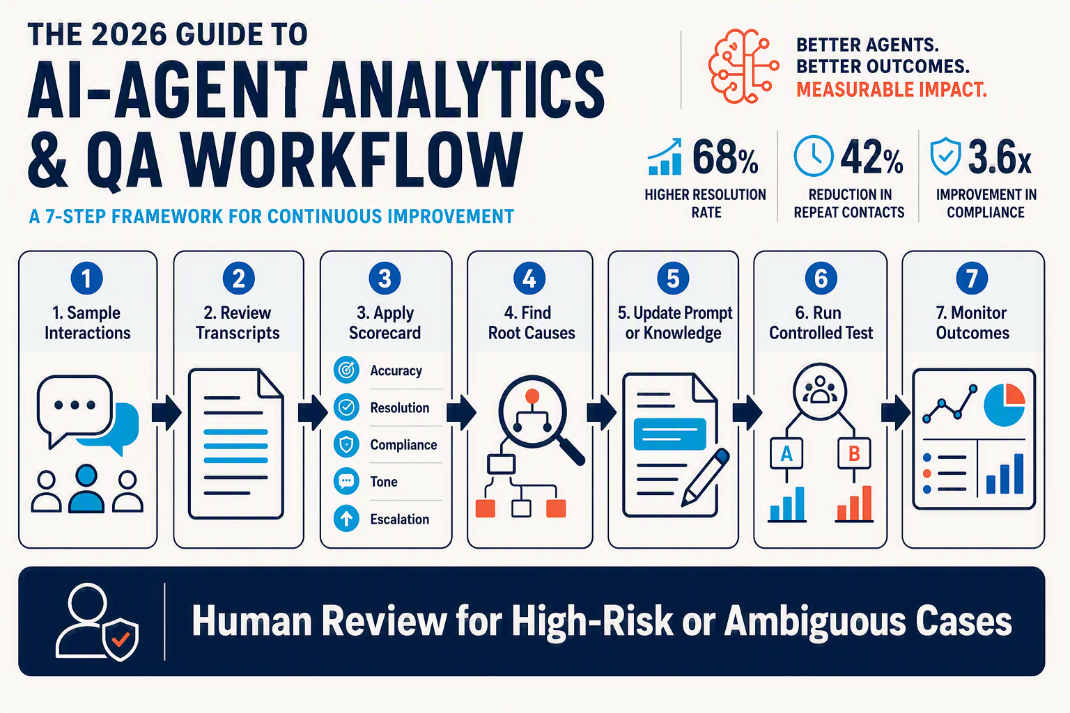 A detailed continuous-improvement workflow titled Evidence-Based QA Cycle arranged as a seven-step horizontal path with