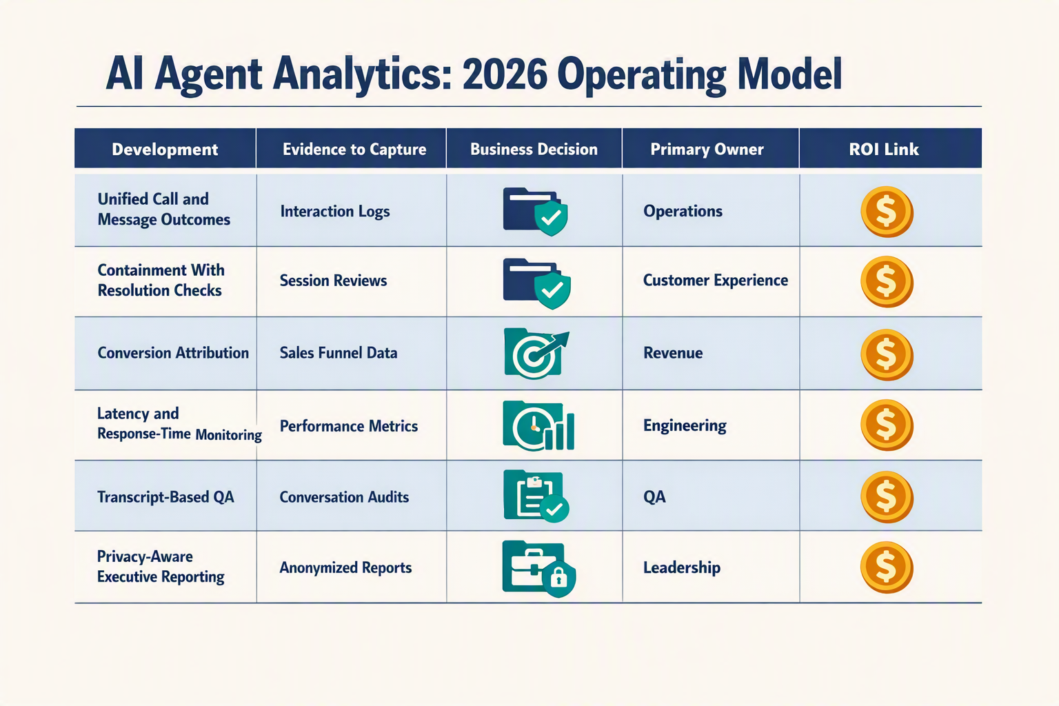 A structured comparison matrix titled AI Agent Analytics: 2026 Operating Model with five columns labeled Development,