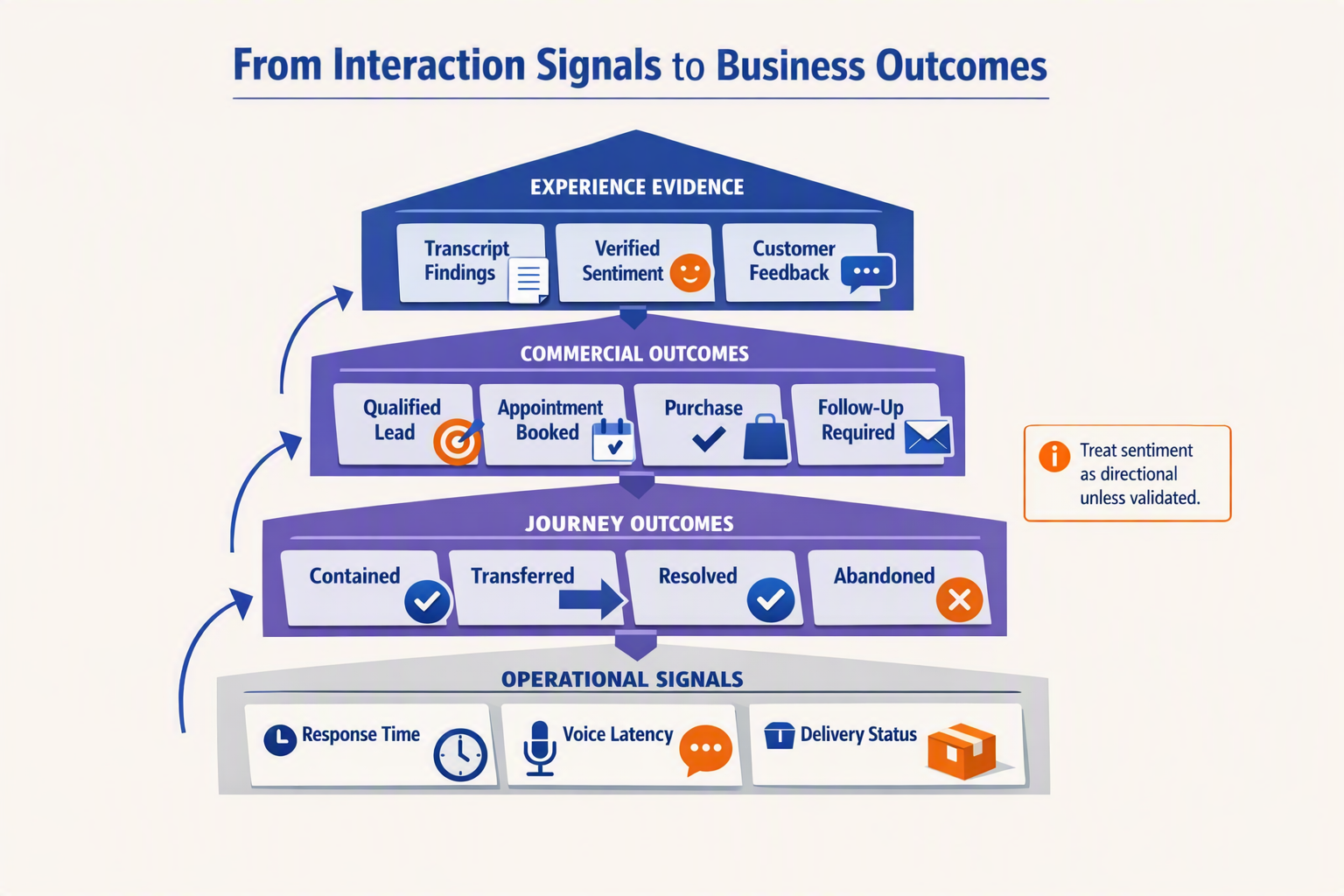 A layered measurement-stack infographic titled From Interaction Signals to Business Outcomes