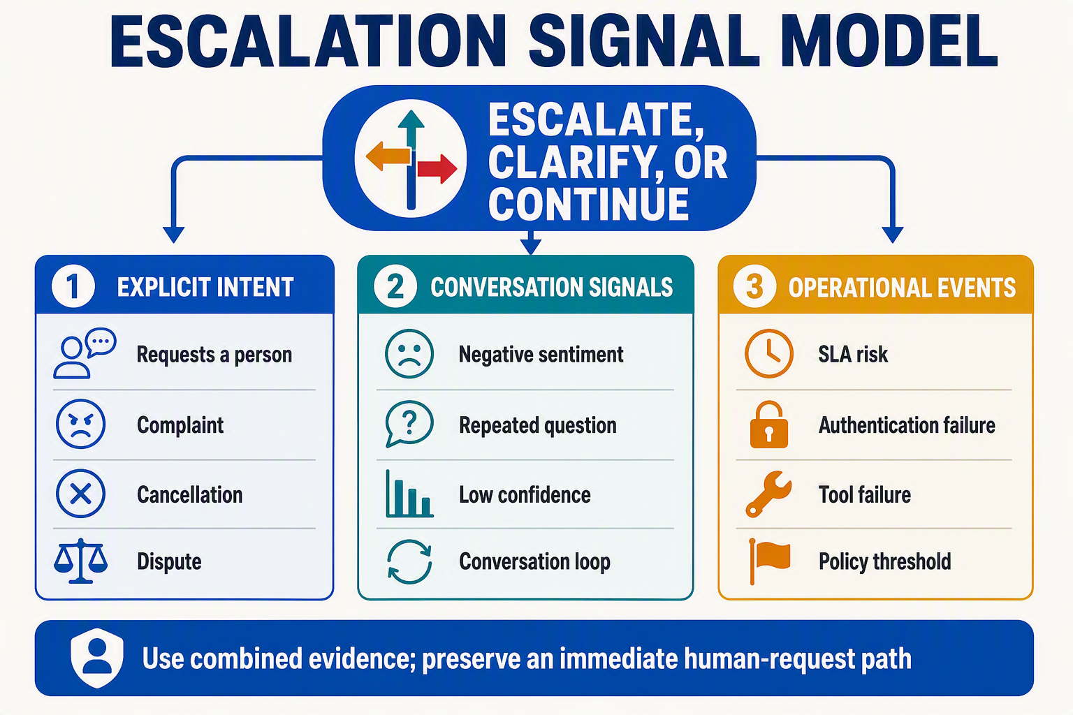 A layered trigger-design infographic titled ESCALATION SIGNAL MODEL arranged as three concentric rings around a central