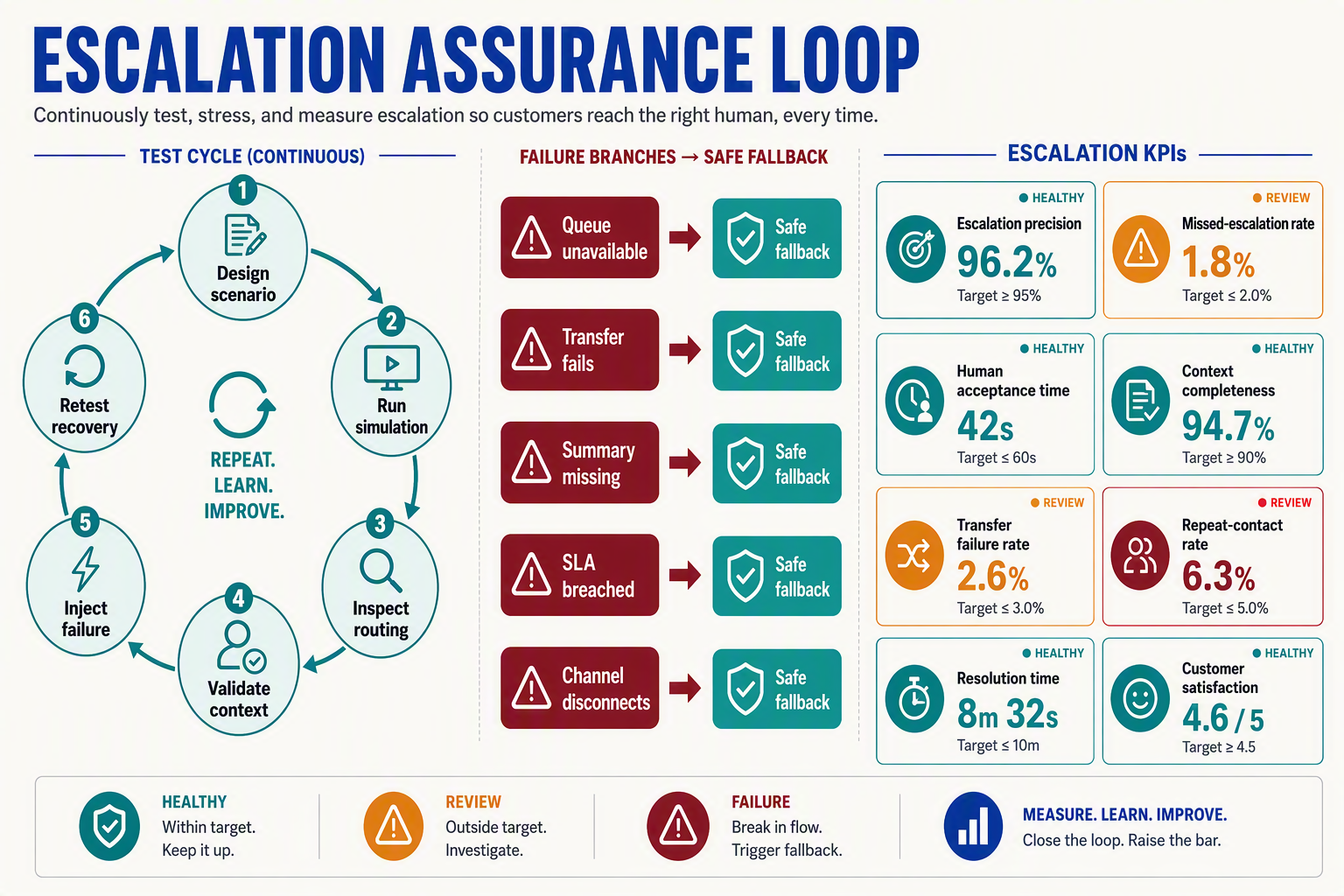 A combined testing-and-KPI infographic titled ESCALATION ASSURANCE LOOP