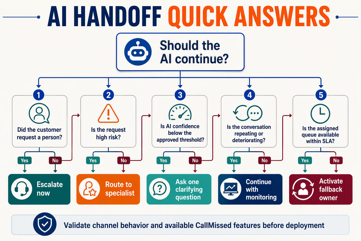 An FAQ decision-tree infographic titled AI HANDOFF QUICK ANSWERS branching from a central card labelled Should the AI