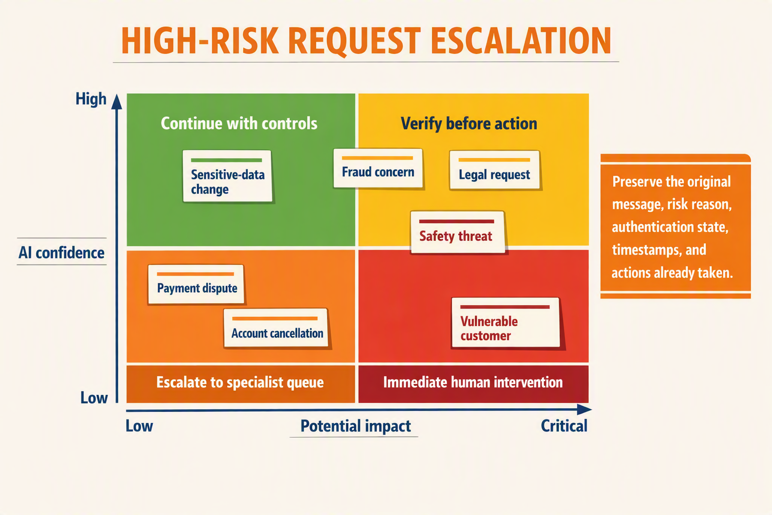 A risk-routing matrix infographic titled HIGH-RISK REQUEST ESCALATION with the horizontal axis labelled Potential impact