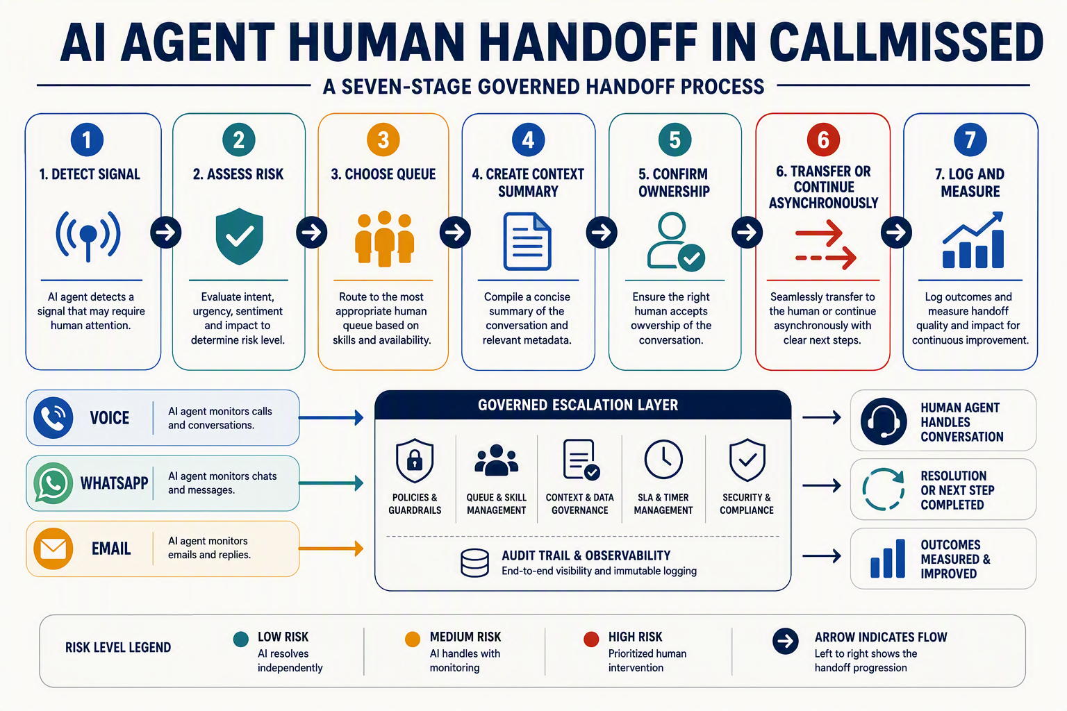 A clear decision-flow infographic titled AI AGENT HUMAN HANDOFF IN CALLMISSED showing the complete short answer as a