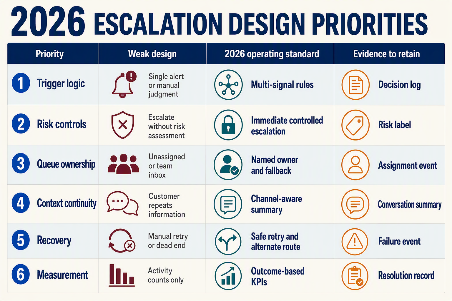 A structured comparison-table infographic titled 2026 ESCALATION DESIGN PRIORITIES with six rows and four columns