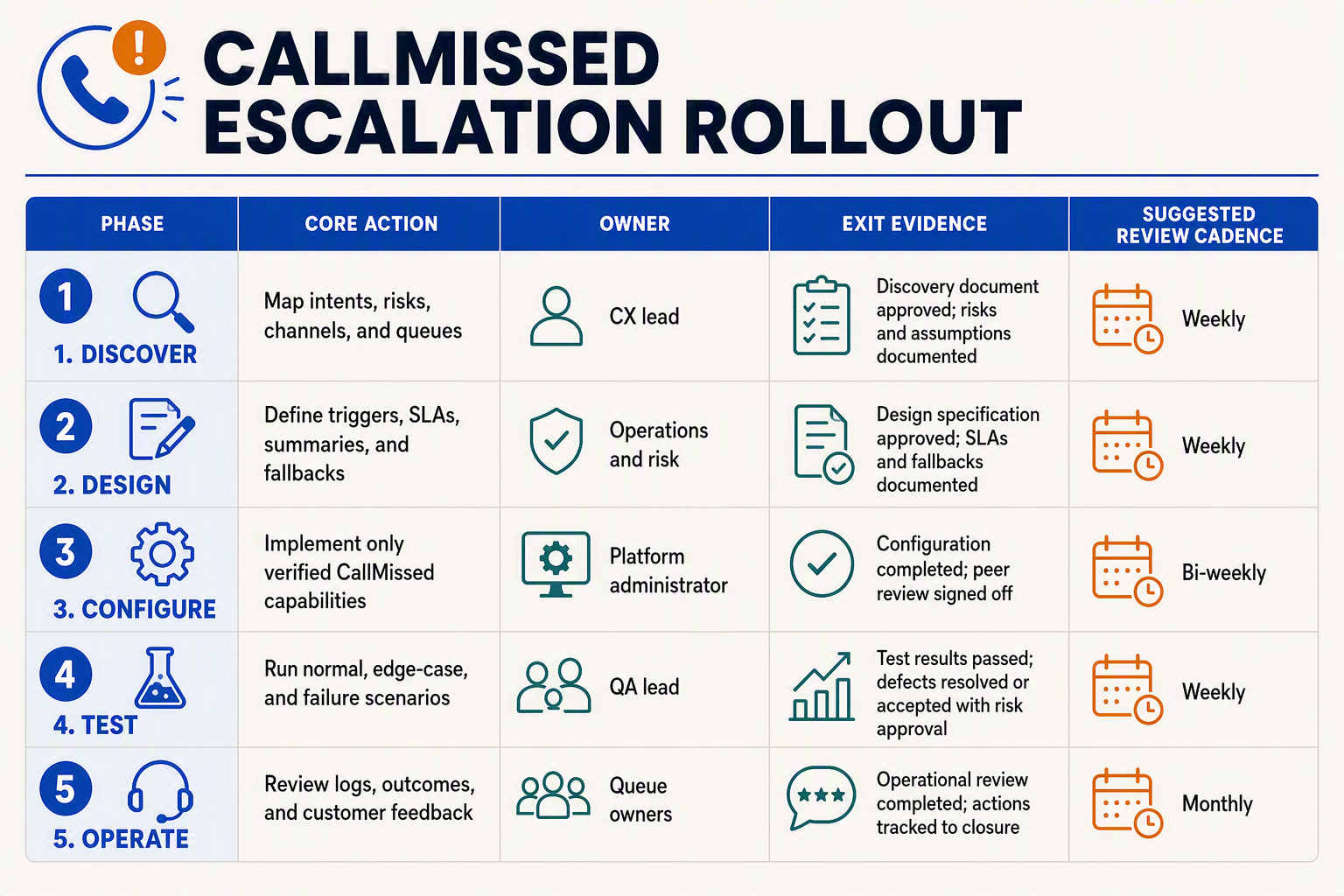 A practical implementation-roadmap infographic titled CALLMISSED ESCALATION ROLLOUT formatted as a table with columns