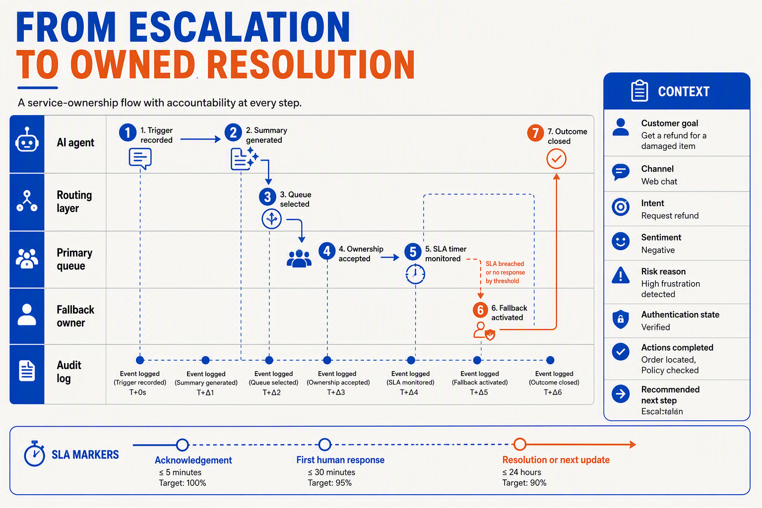 A service-ownership swimlane infographic titled FROM ESCALATION TO OWNED RESOLUTION with five horizontal lanes labelled AI
