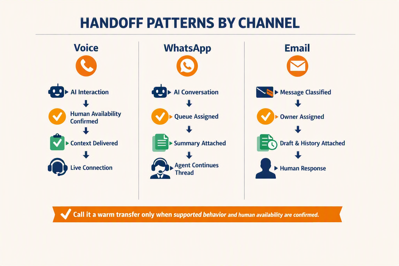 A side-by-side process infographic titled HANDOFF PATTERNS BY CHANNEL divided into three vertical panels labelled Voice,