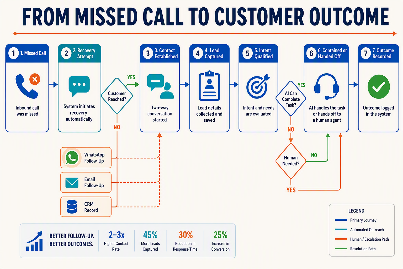 FROM MISSED CALL TO CUSTOMER OUTCOME शीर्षक वाला बाएँ से दाएँ जाने वाला ग्राहक-यात्रा फ़्लोचार्ट