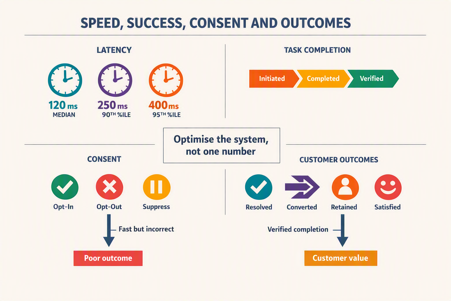 SPEED, SUCCESS, CONSENT AND OUTCOMES शीर्षक वाला एक संतुलित-मेट्रिक्स डैशबोर्ड इन्फ़ोग्राफ़िक, जो चार चतुर्थांशों में विभाजित है