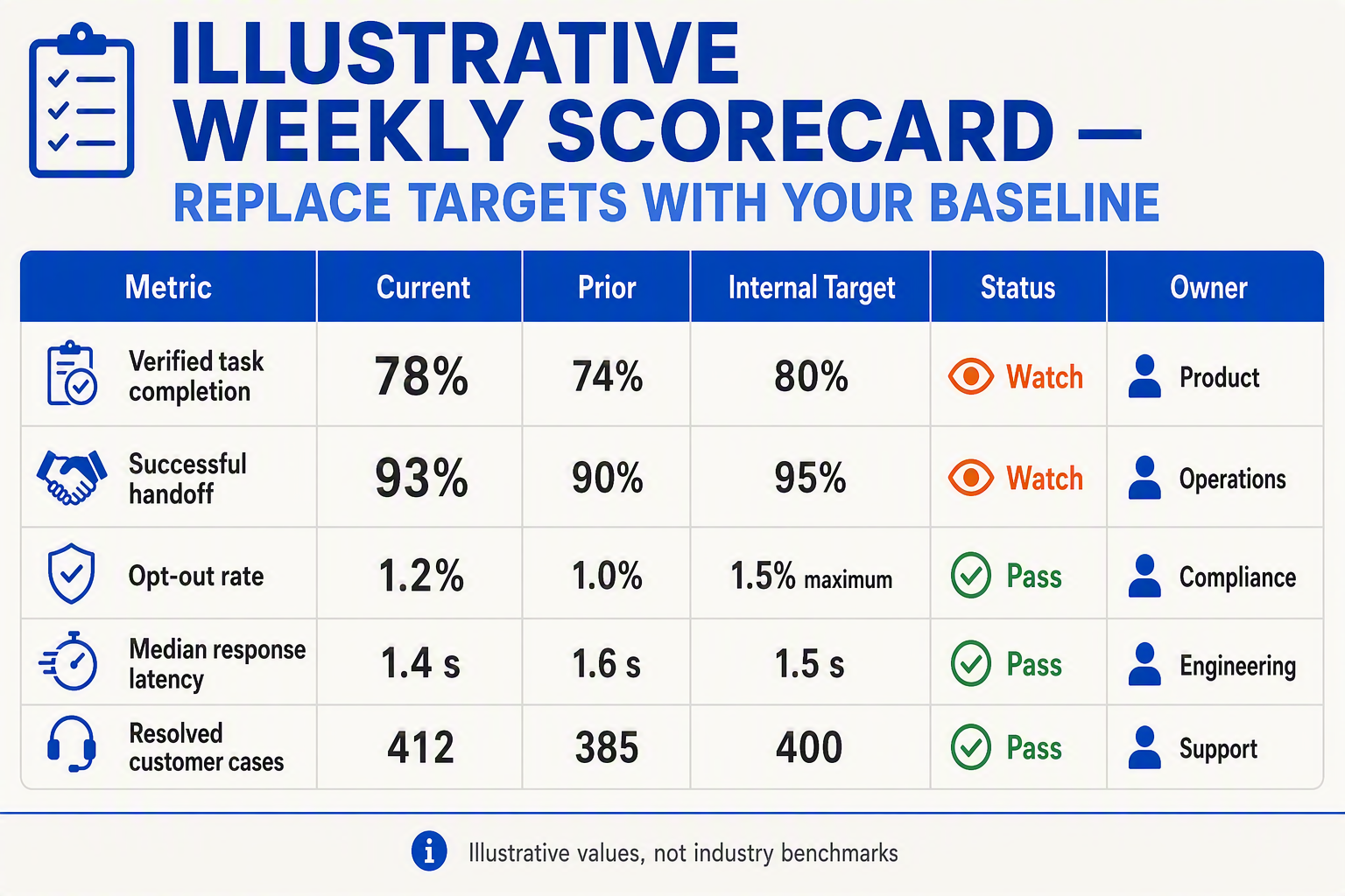ILLUSTRATIVE WEEKLY SCORECARD — REPLACE TARGETS WITH YOUR BASELINE शीर्षक वाली एक सुसज्जित नमूना तालिका