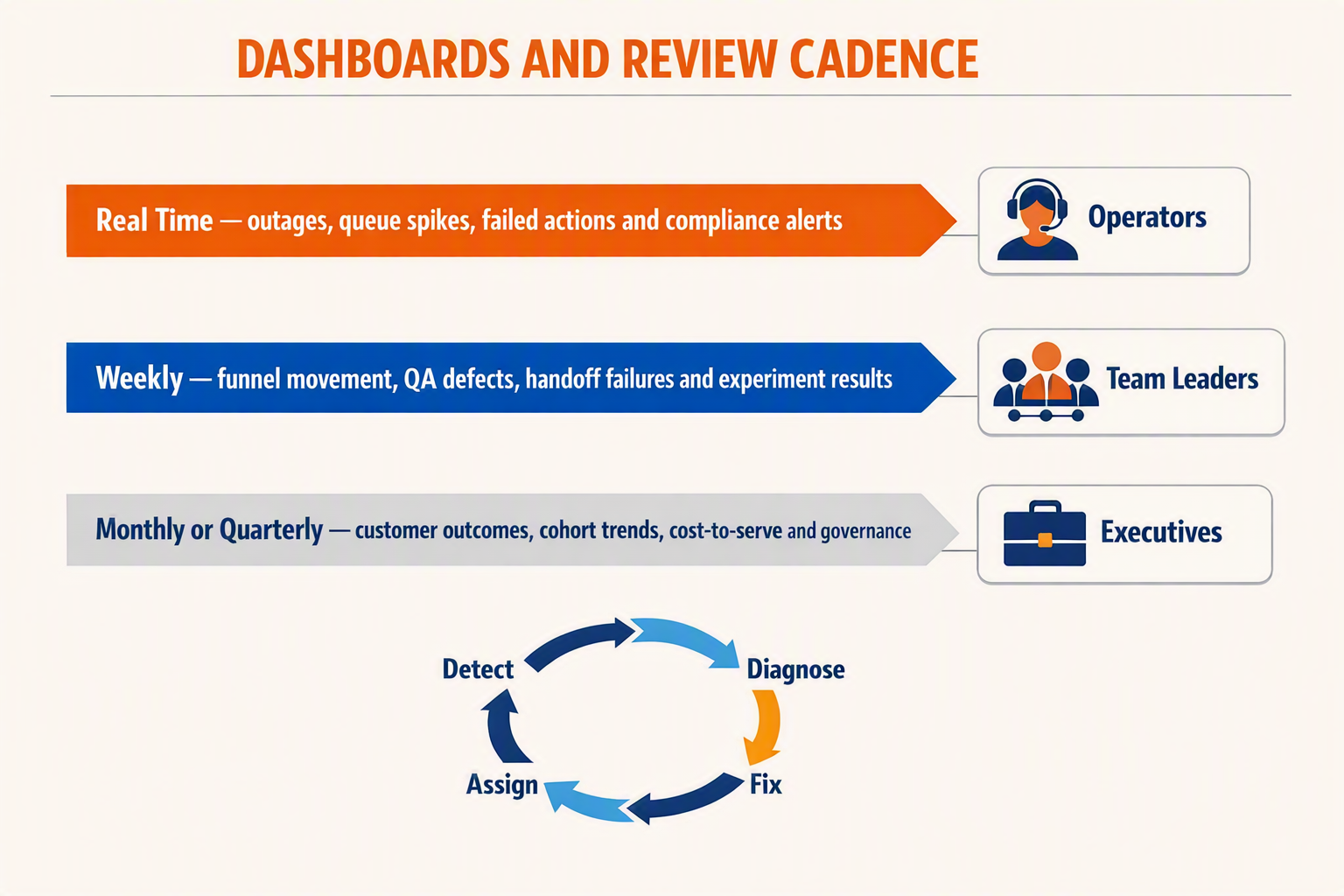 DASHBOARDS AND REVIEW CADENCE शीर्षक वाला तीन-स्तरीय डैशबोर्ड-योजना इन्फ़ोग्राफ़िक