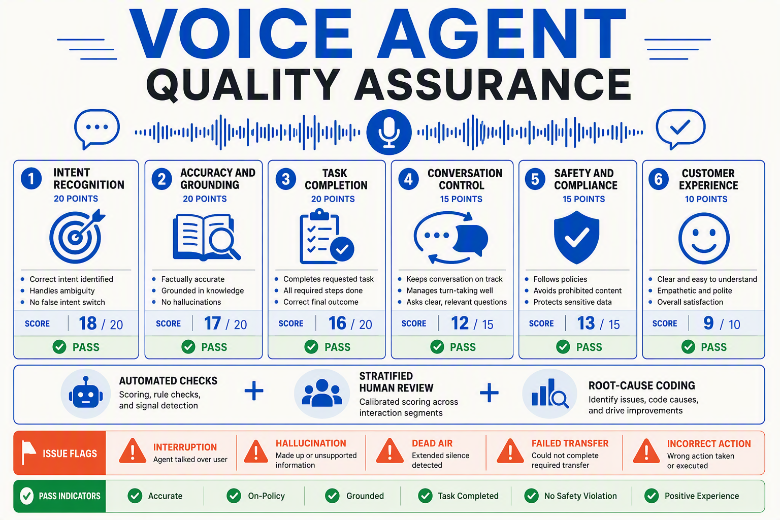 VOICE AGENT QUALITY ASSURANCE शीर्षक वाला एक एनोटेटेड वॉइस-क्वालिटी स्कोरकार्ड इन्फोग्राफिक, जिसके केंद्र में एक ऑडियो वेवफ़ॉर्म और छह