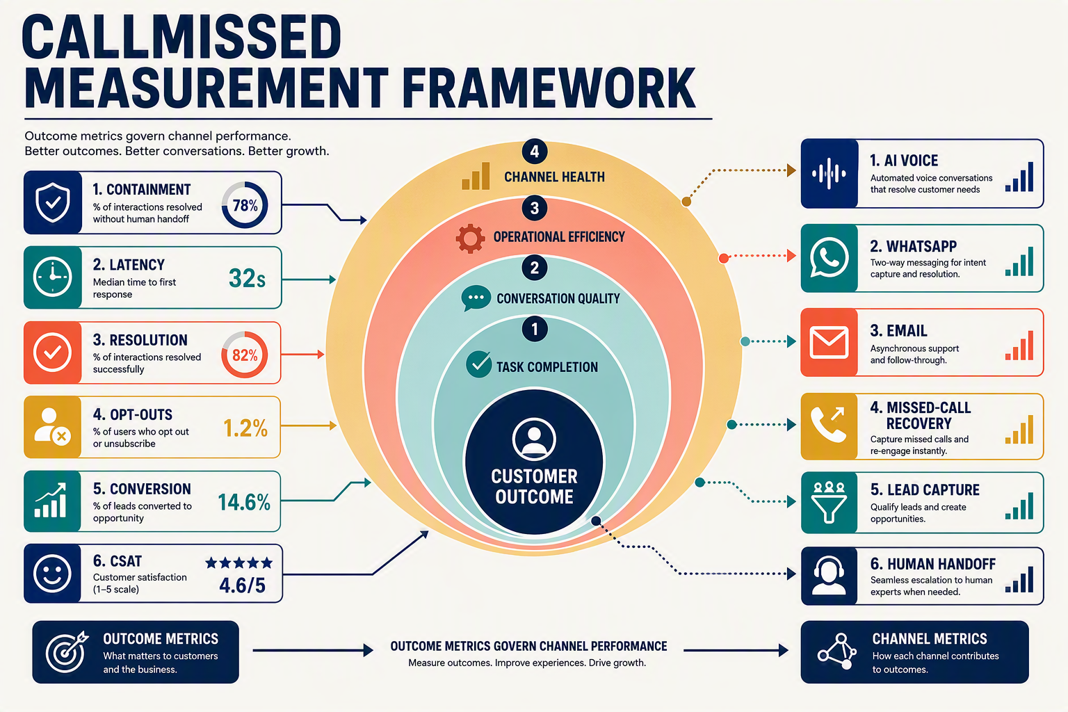 CALLMISSED MEASUREMENT FRAMEWORK शीर्षक वाला एक व्यापक कार्यकारी इन्फोग्राफिक, जिसे पाँच जुड़े हुए संकेंद्रित स्तरों के रूप में व्यवस्थित किया गया है
