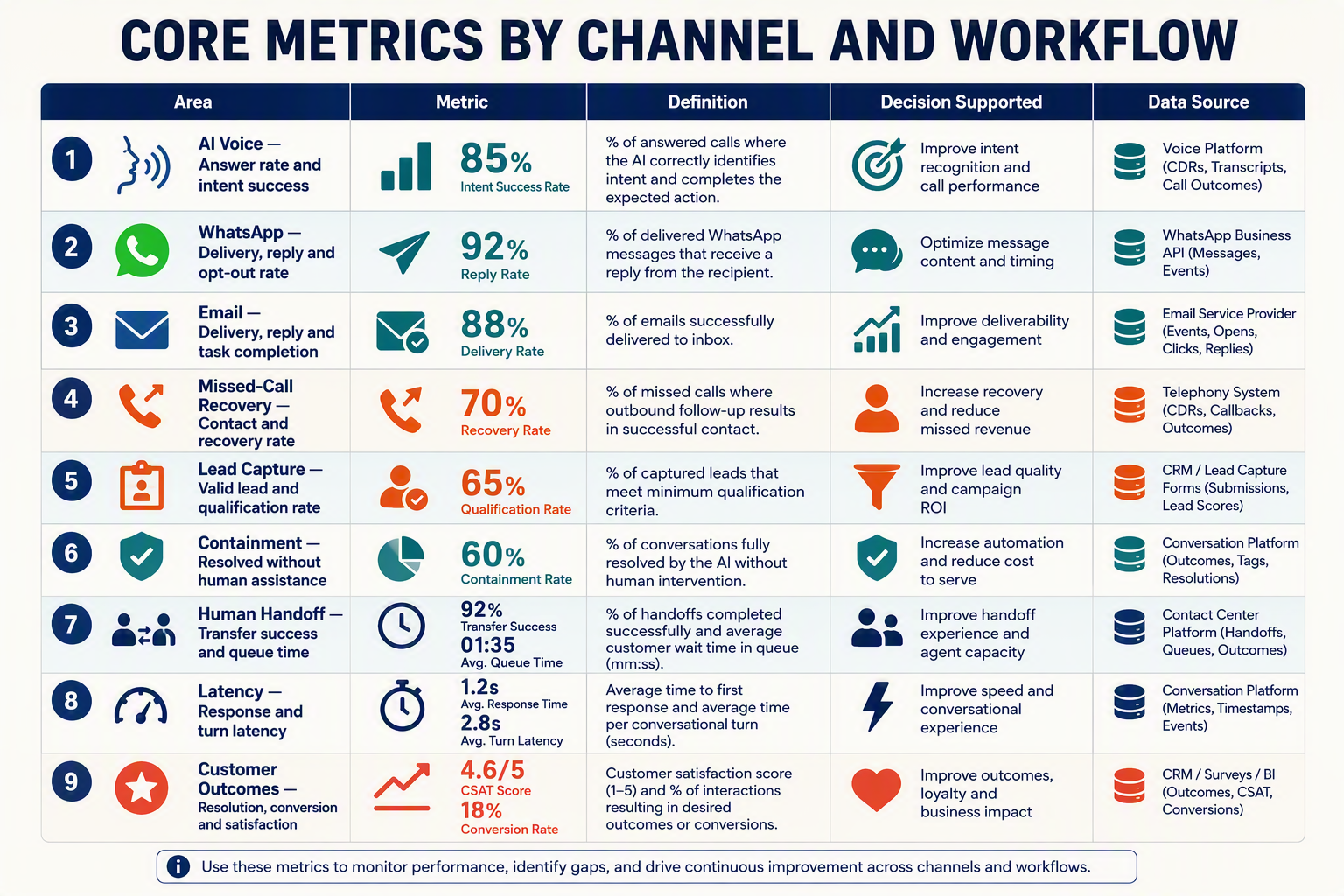 CORE METRICS BY CHANNEL AND WORKFLOW शीर्षक वाला एक विस्तृत मैट्रिक्स इन्फोग्राफ़िक