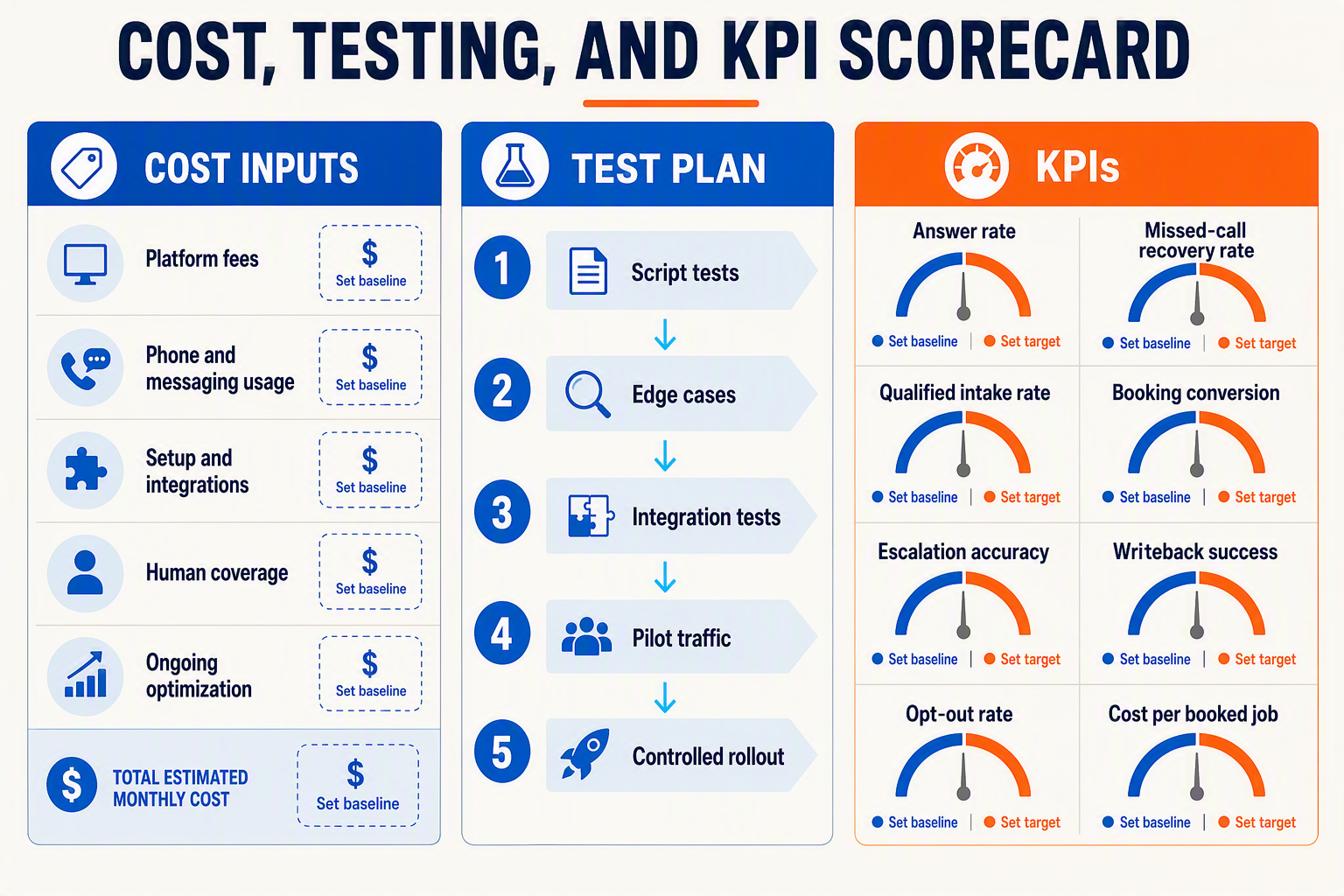 A dashboard-style infographic titled COST, TESTING, AND KPI SCORECARD divided into three panels