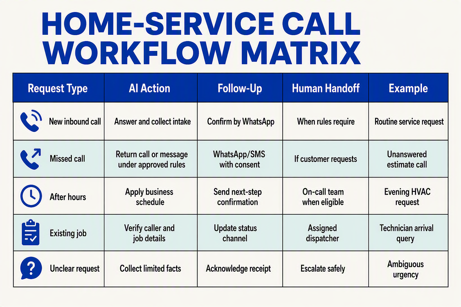 A detailed decision-table infographic titled HOME-SERVICE CALL WORKFLOW MATRIX with columns Request Type, AI Action,