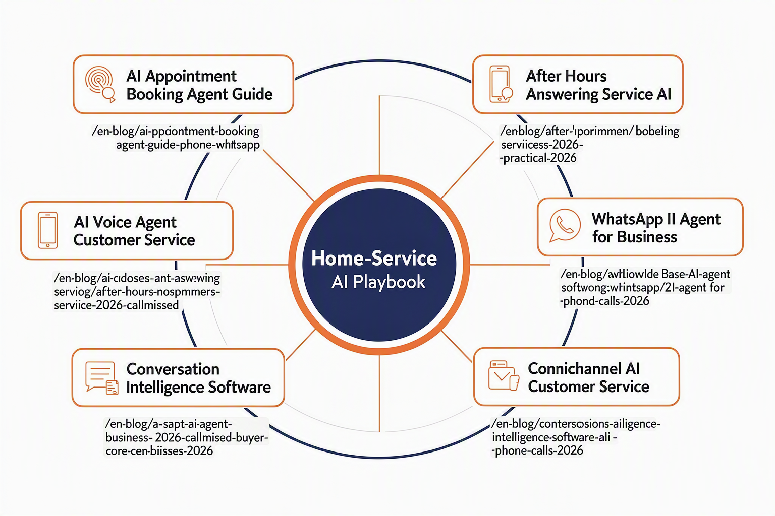 A hub-and-spoke content map titled 2026 IMPLEMENTATION RESOURCE PATH with a central circle labeled Home-Service AI Playbook