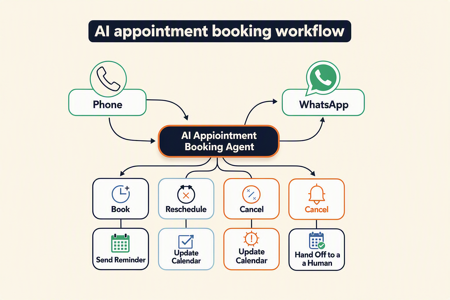 A clear answer-first infographic showing a customer contacting one central AI agent through two entry points, a telephone