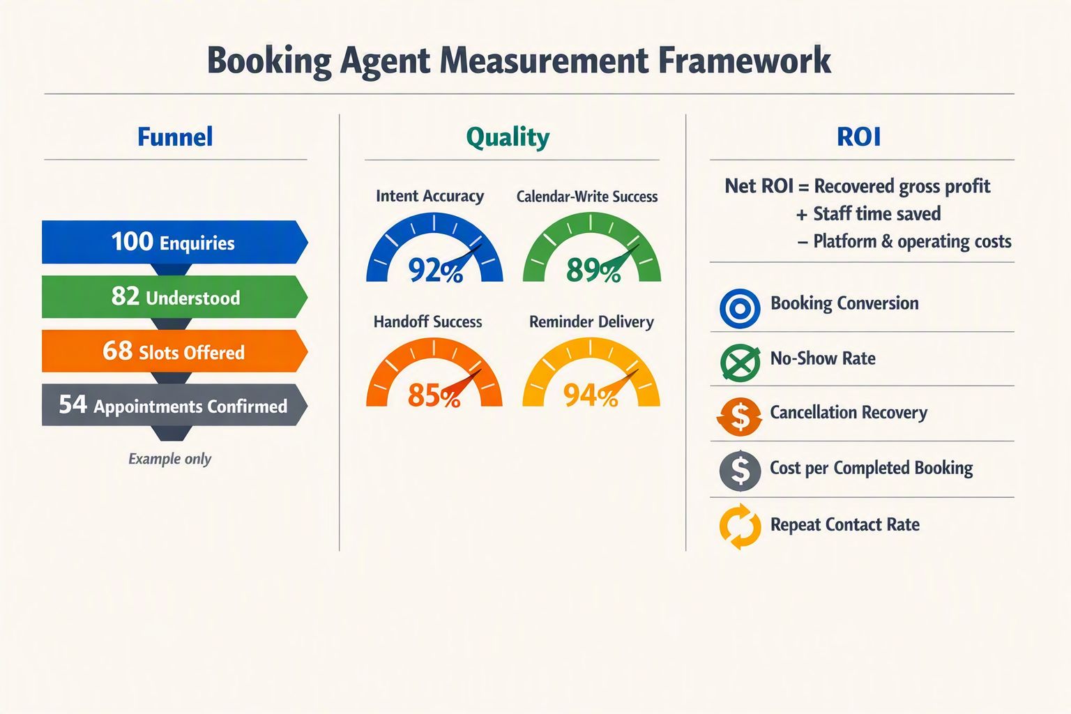 An operations dashboard infographic titled Booking Agent Measurement Framework divided into three panels